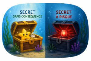 Illustration représentant un secret sans conséquence et un secret à risque. Elle symbolise l'importance de distinguer les situations qui peuvent rester privées de celles pour lesquelles demander de l'aide à un adulte est nécessaire, notamment lorsqu'un enfant craint d'être considéré comme une balance à l'école.